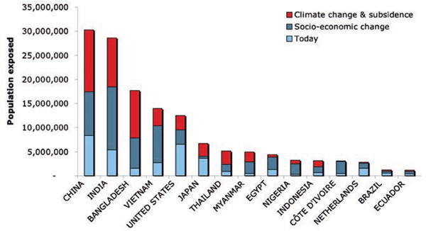 Creating-Floating-Cities-Top-15-countries-population-exposed-flooding-today-2070-Nicholls-et-al-2007-OECD-Paris