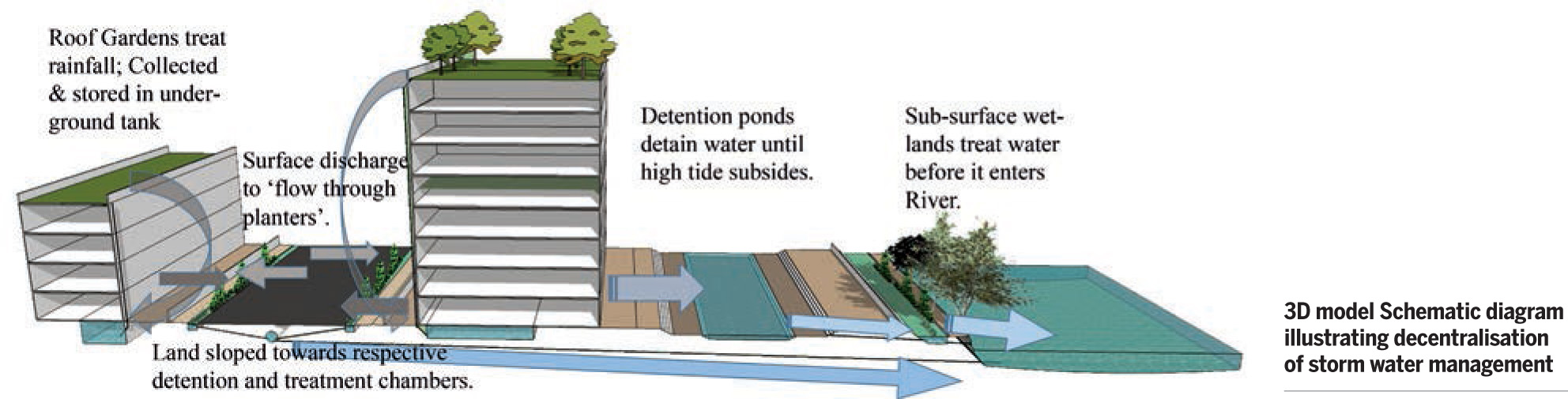 Understanding-Our-Rivers-3D-model-Schematic-diagram-illustrating-decentralisation