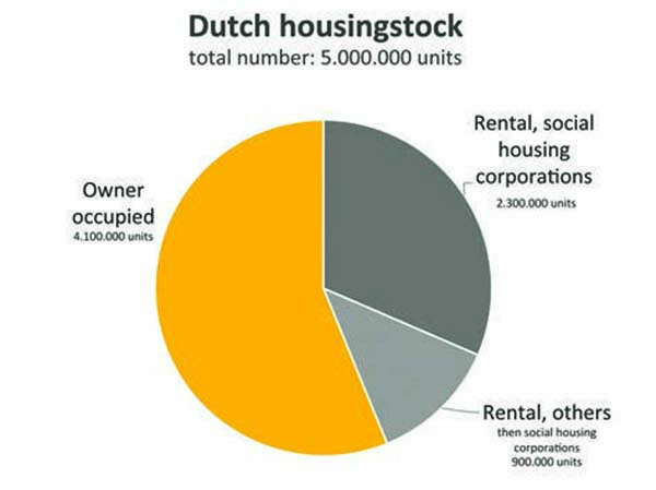 Let’s-Go-Dutch-housingstock