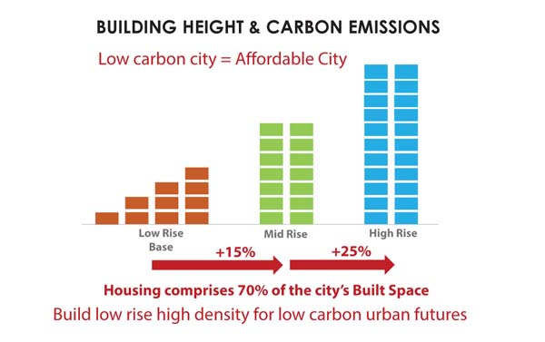 Principles-Affordable-Homes-Cities-building-height-carbon-emission