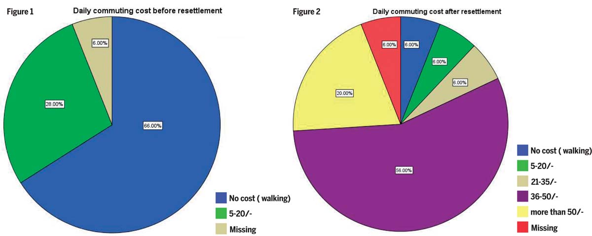 Housing-Metamorphosis-Resettlement-Sites-daily-commuting-cost-after