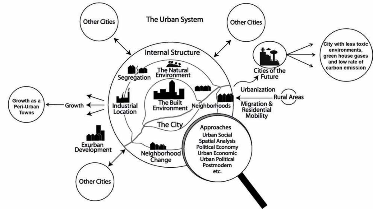 Landscape-Urban-Agriculture-Urban-Growth-Cycle-city