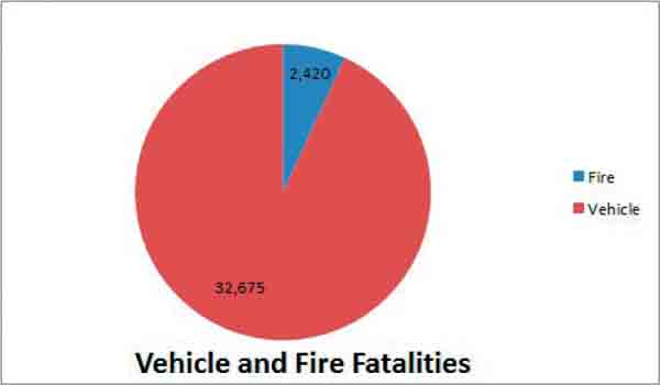 Fighting-Fire-Regulations-Vehicle-Fatalities