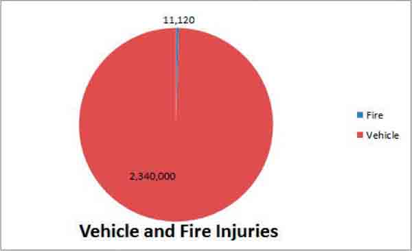 Fighting-Fire-Regulations-Vehicle-injuries