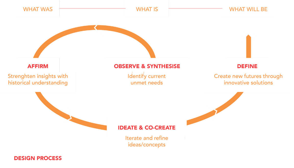 Defining-Future-Past-Design-Process