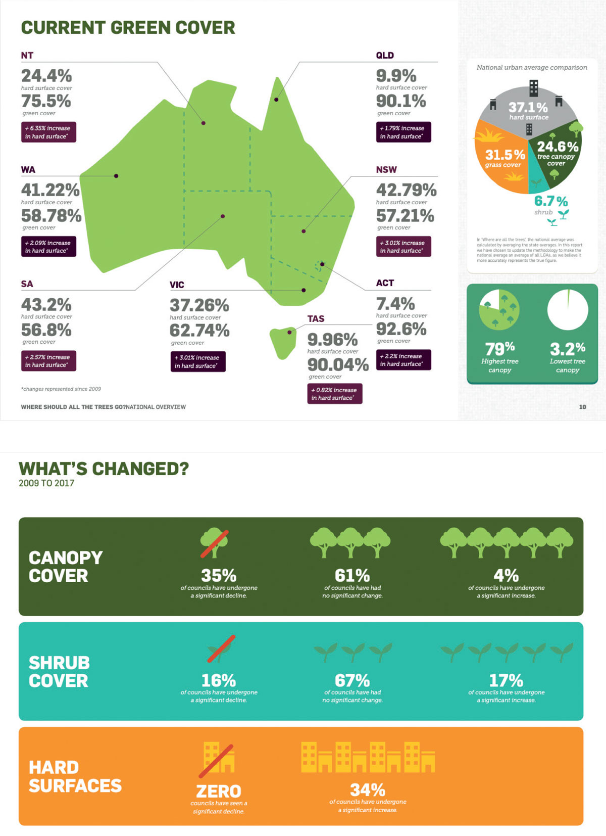 Green-Towns-Cities-diagrammes--Greener-Spaces-Better-Places-trees-vegetation-Australian-cities-2009-2016