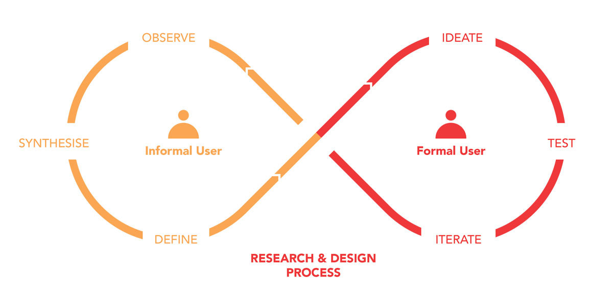 Working-Around-Formality-research-design-process