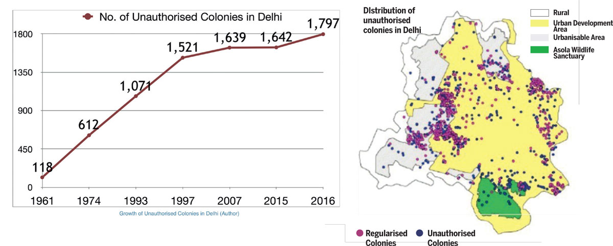 Collaboration-Model-Scale-magnitude-unauthorised-colonies