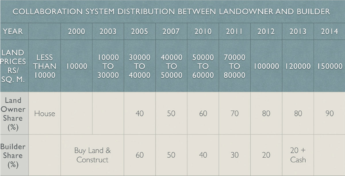 Collaboration-Model-distribution-landowners-builders
