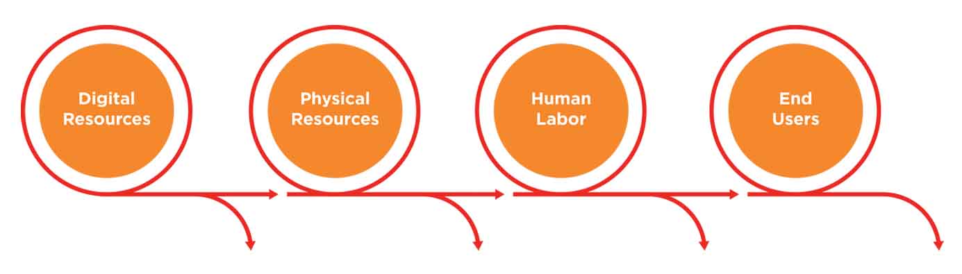 circular-design-organisational-level-bottom-line-driven-organisations-examining-resource-expenditure-waste-four-domains