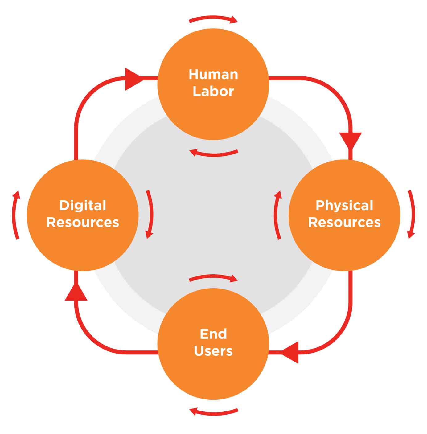 circular-design-organisational-level-restoratively-driven-organisations-seek-create-closed-loops-waste-one-business-area-reused-another