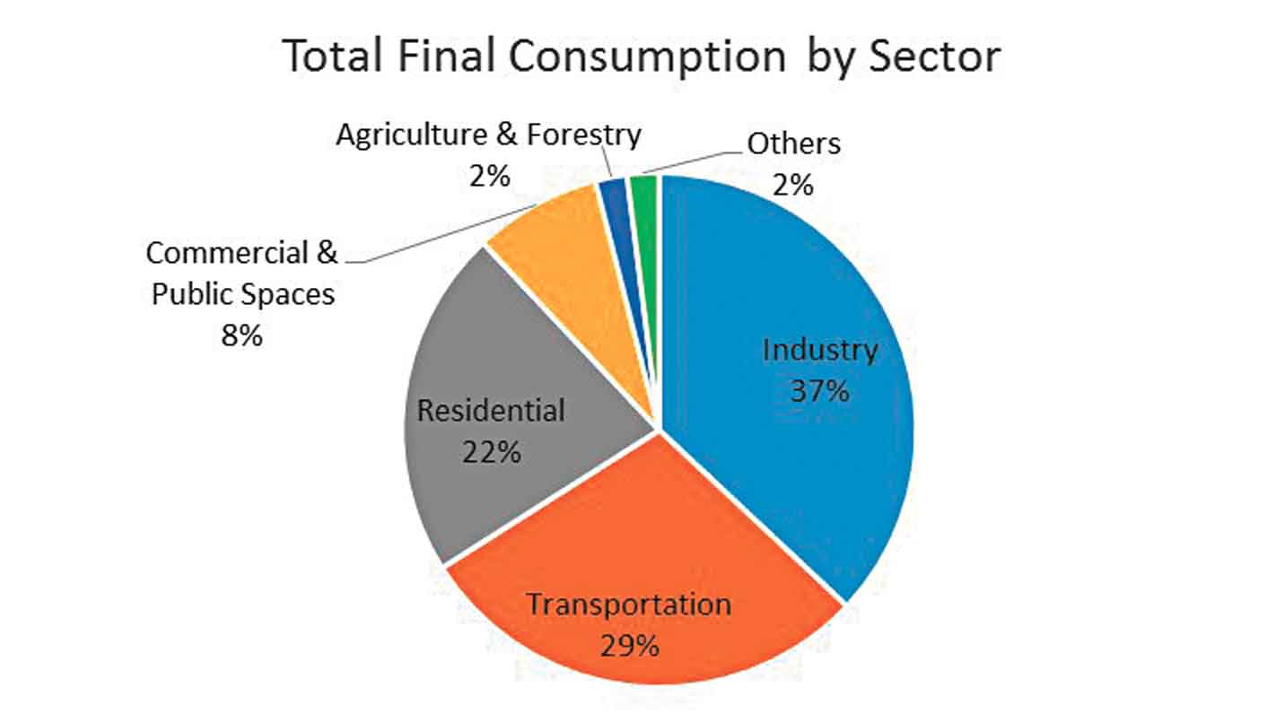 energy-cities-glbal-sector-energy-consumption