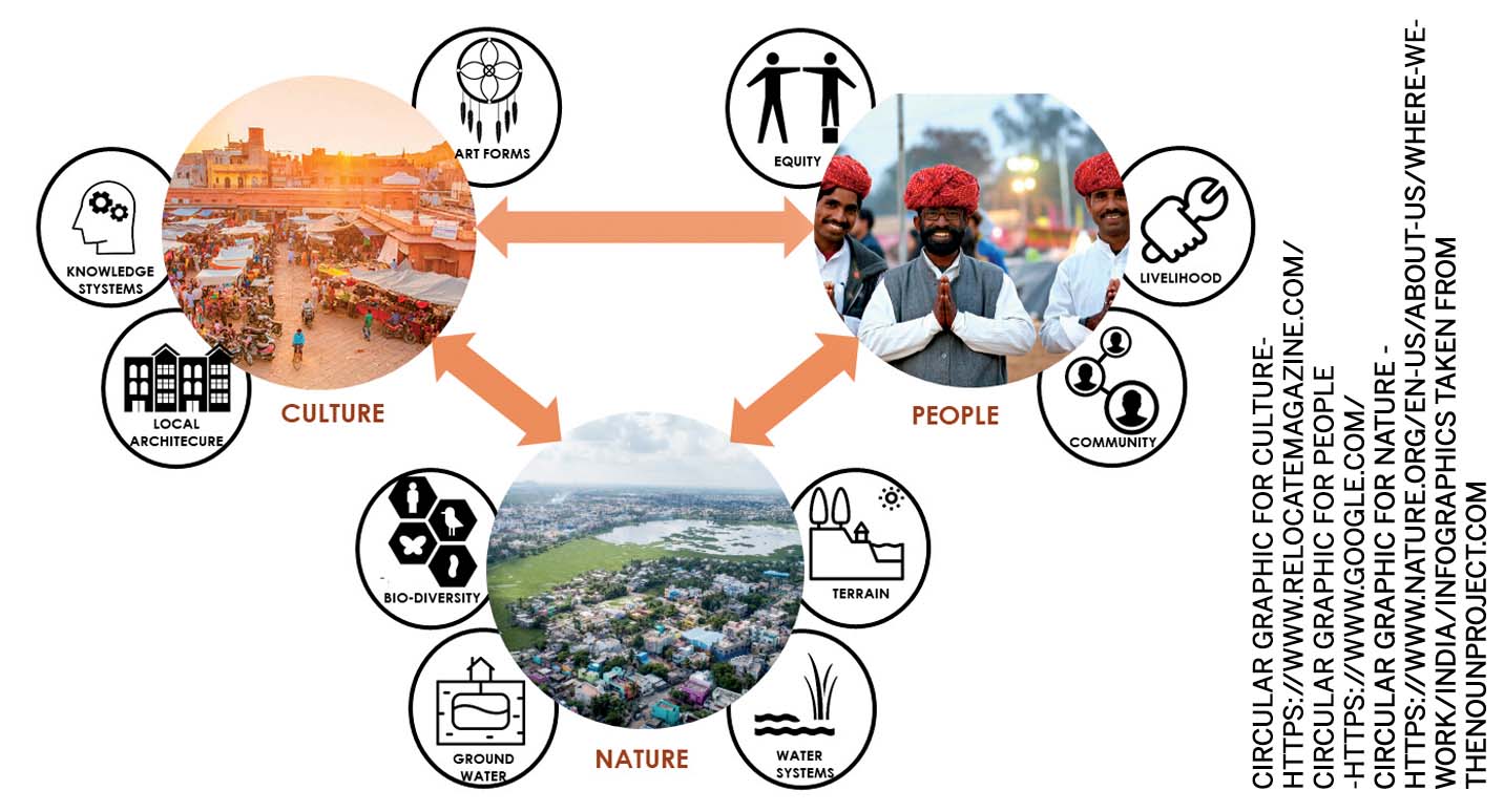 how-much-development-too-todays-world-people-culture-nature-framework