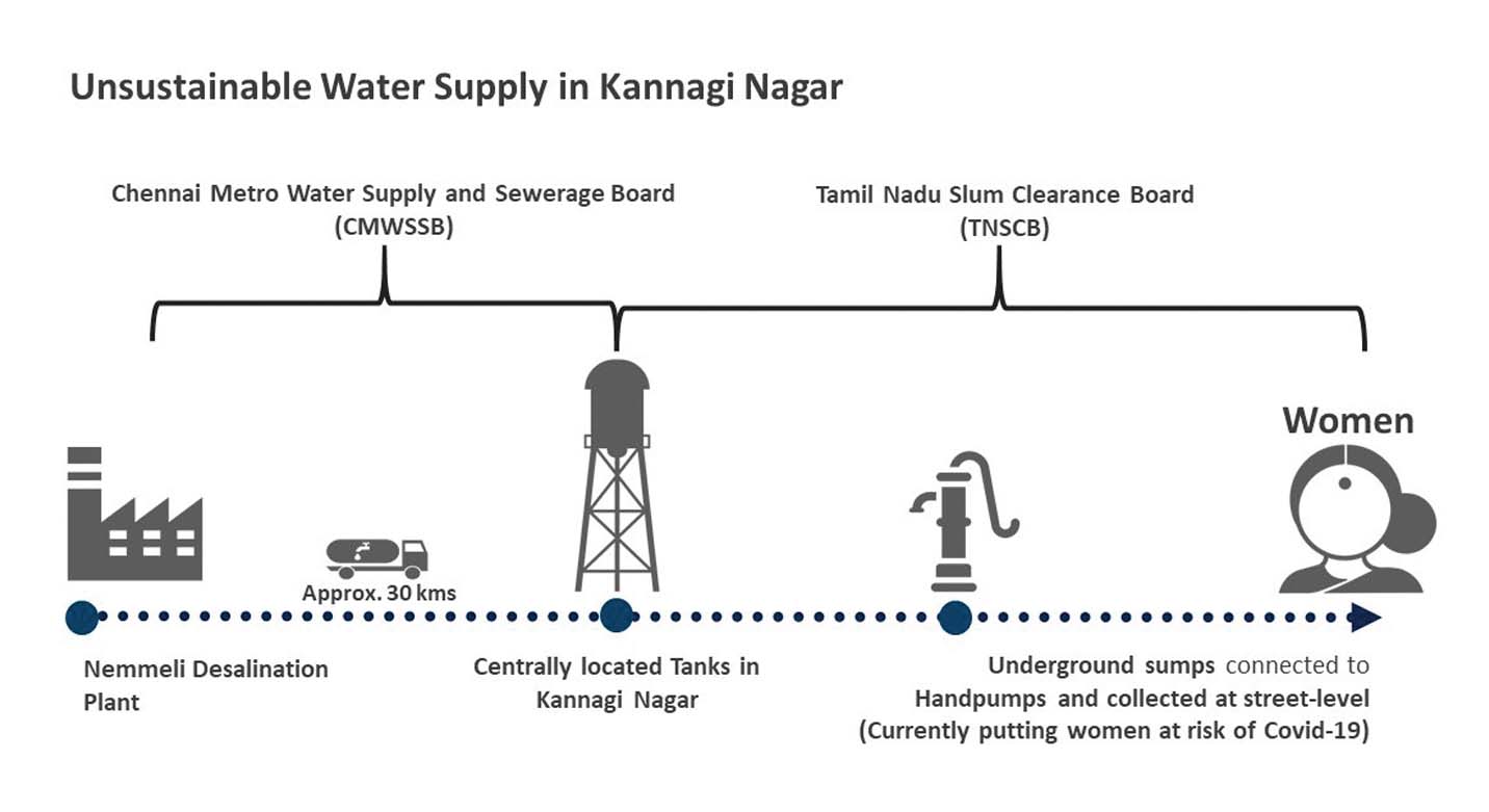 women-water-and-vulnerability-unsustainable-water-supply-kannagi-nagar