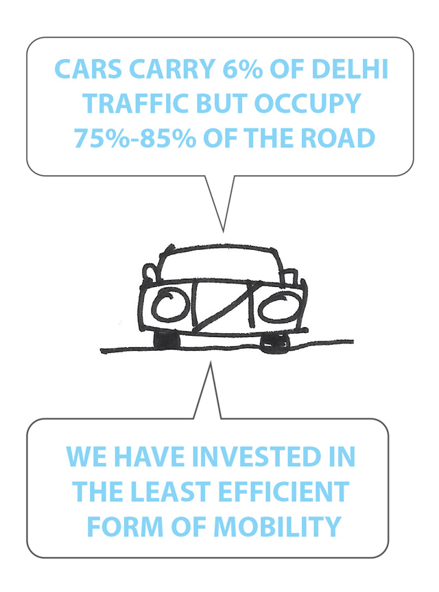 urban-mobility-hacks-cars-carry-6%-delhi-traffic-occupy=75%-85%-road-invested-least-efficient-form-mobility